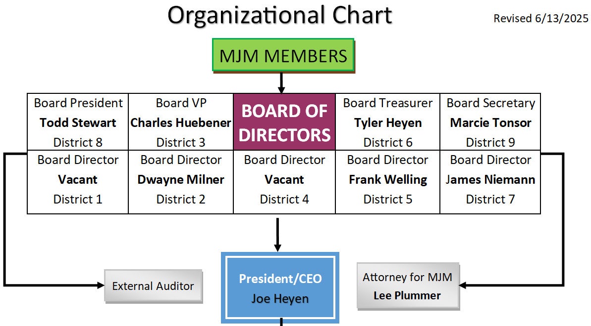 2025 Board