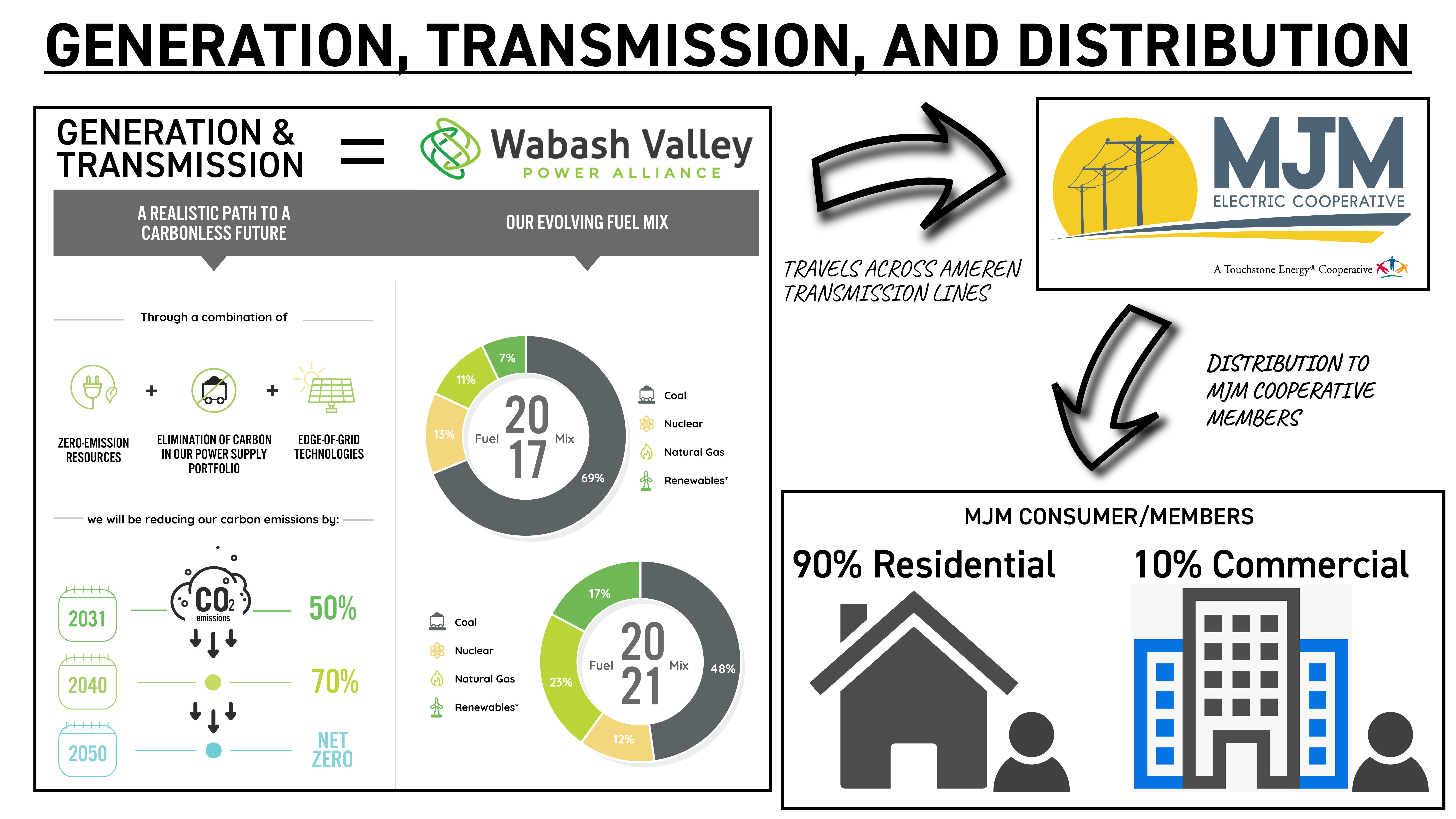 2023 Generation Transmission and Distribution