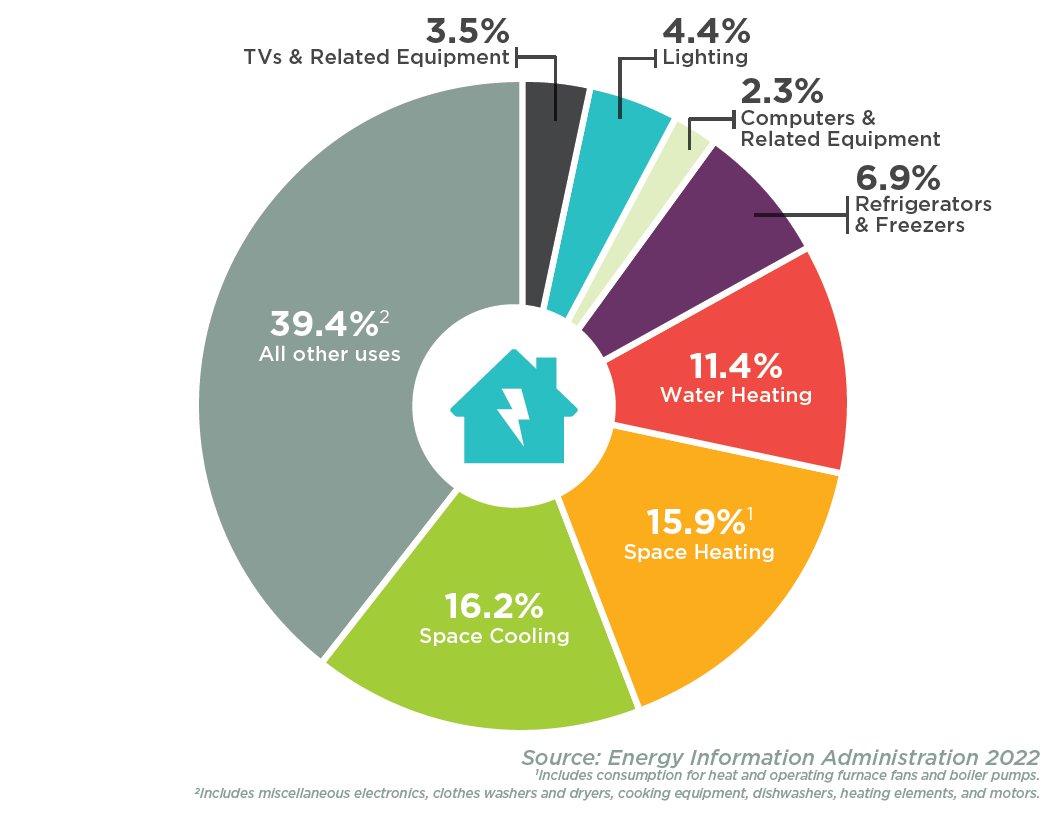 Home Energy Usage