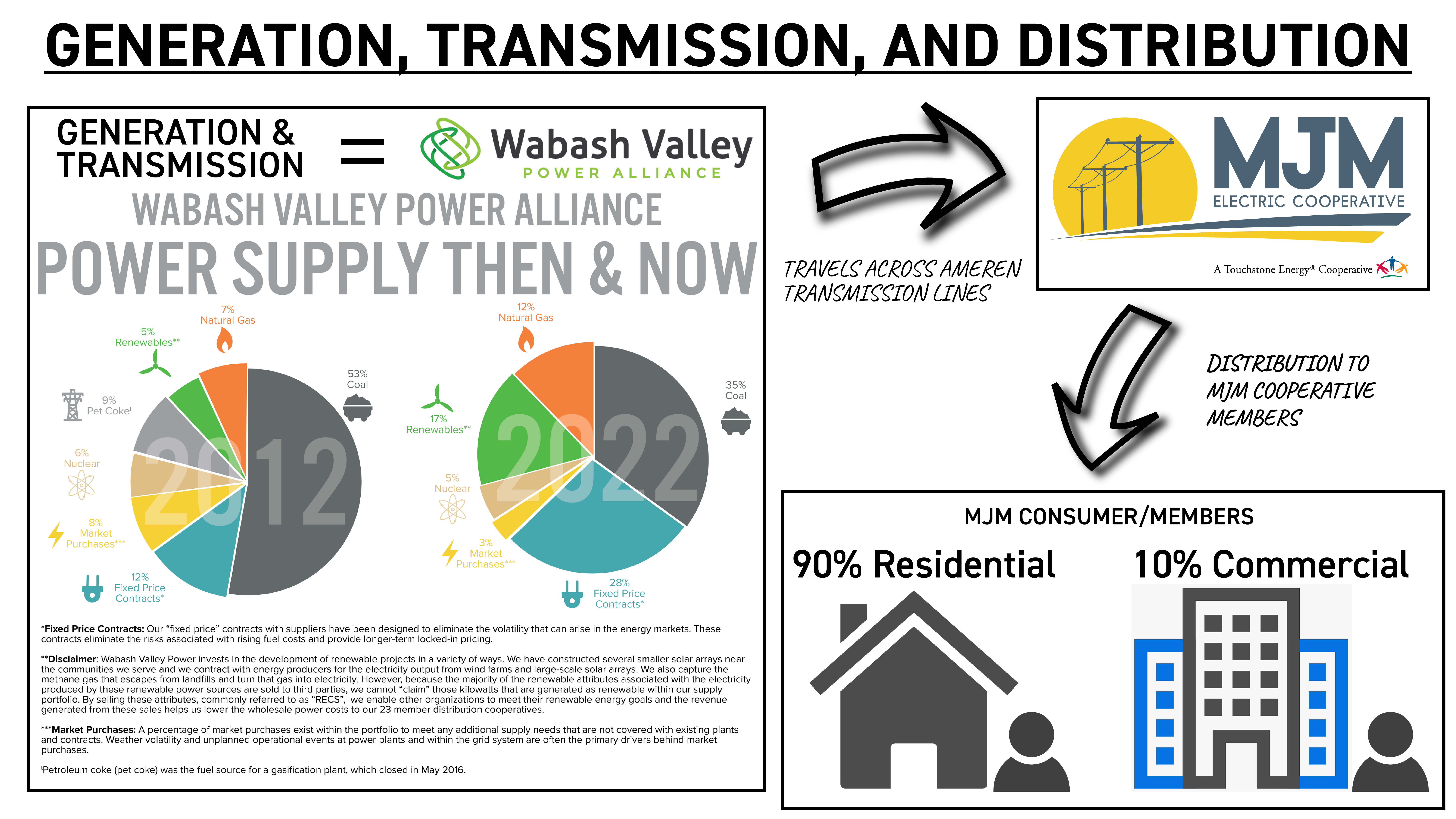 Generation Transmission and Distribution