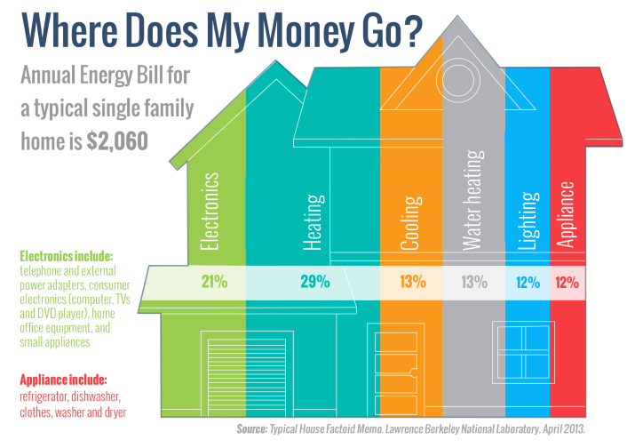 Home Energy Usage